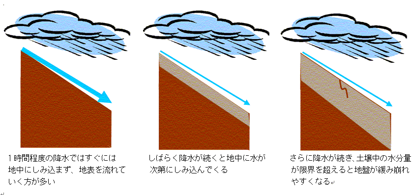 土壌雨量指数