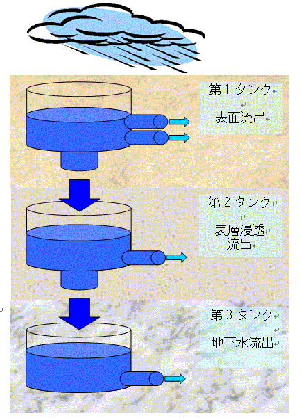 タンクモデル